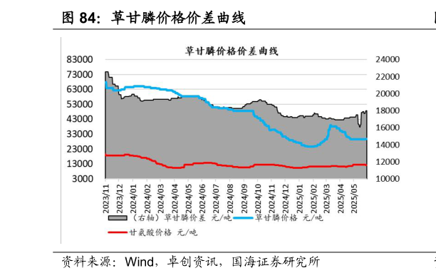 各位网友请教一下草甘膦价格价差曲线?