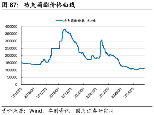 如何看待功夫菊酯价格曲线