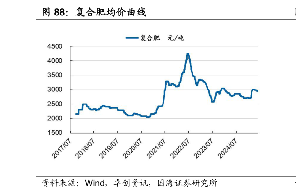 谁能回答复合肥均价曲线