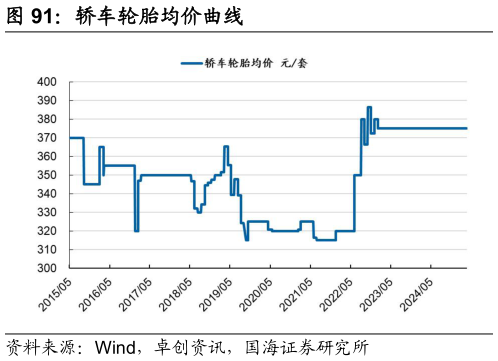 如何了解轿车轮胎均价曲线