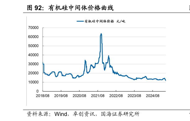 想关注一下有机硅中间体价格曲线