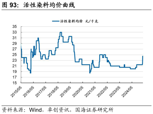 一起讨论下活性染料均价曲线