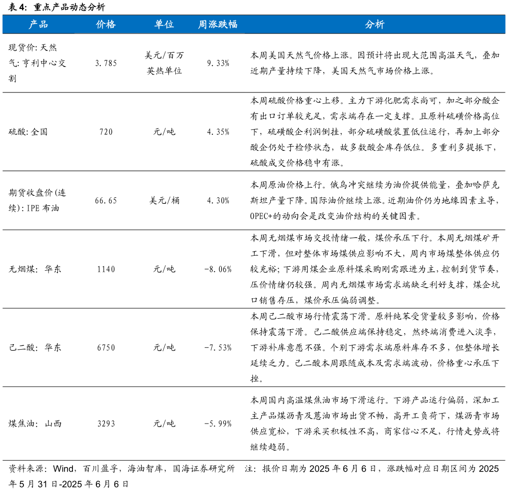 想关注一下重点产品动态分析