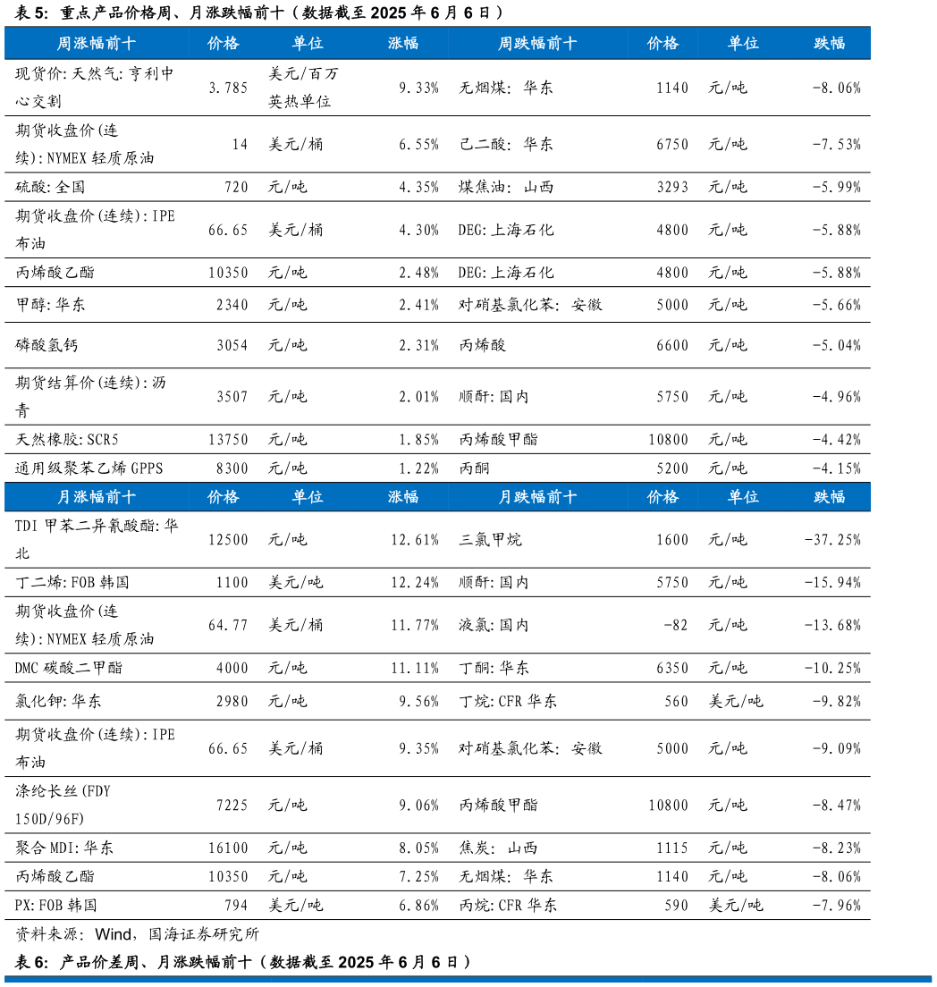谁能回答重点产品价格周、月涨跌幅前十（数据截至 2025 年 6 月 6 日）
