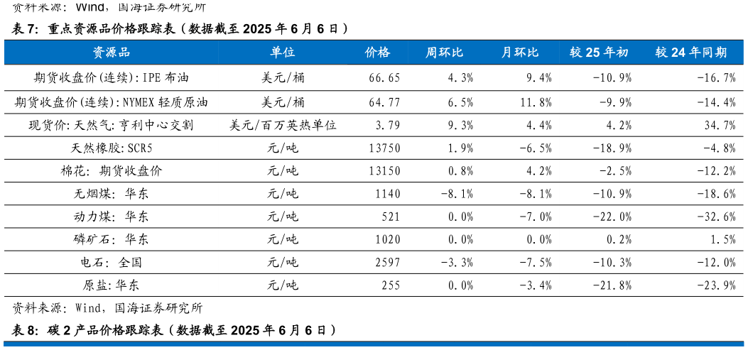 如何了解重点资源品价格跟踪表（数据截至 2025 年 6 月 6 日）