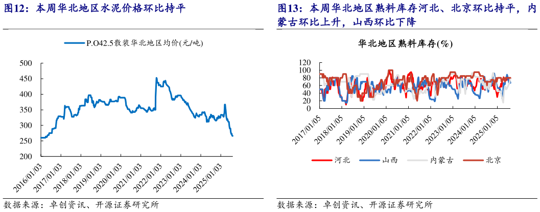 一起讨论下本周华北地区熟料库存河北、北京环比持平，内?