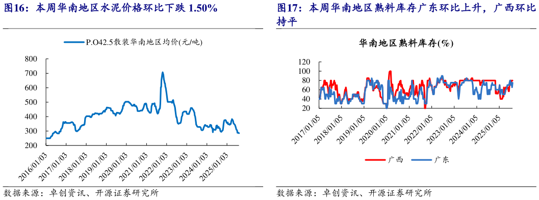 想问下各位网友本周华南地区水泥价格环比下跌 1.50%?