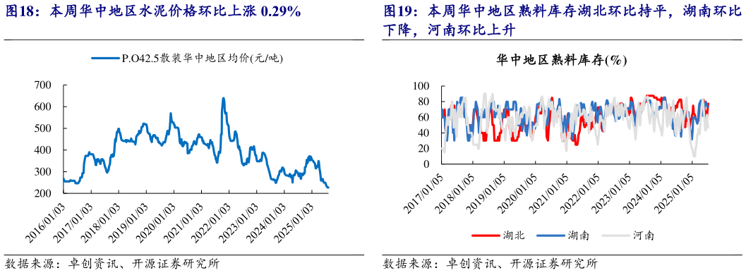 想问下各位网友本周华中地区熟料库存湖北环比持平，湖南环比?