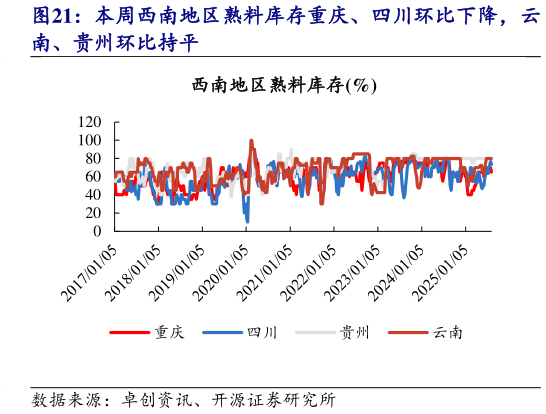 请问一下本周西南地区熟料库存重庆、四川环比下降，云?