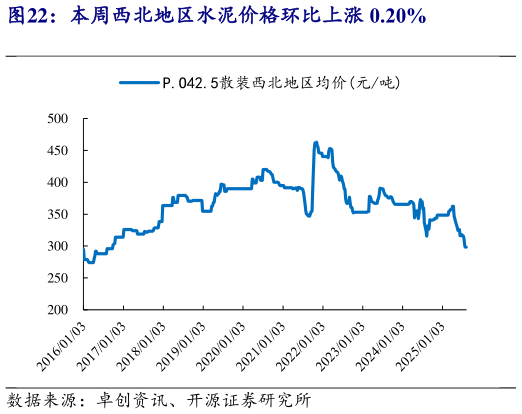 如何看待本周西北地区水泥价格环比上涨 0.20%?