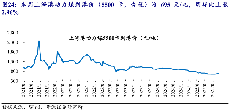 请问一下本周上海港动力煤到港价（5500 卡，含税）为 695 元吨，周环比上涨?