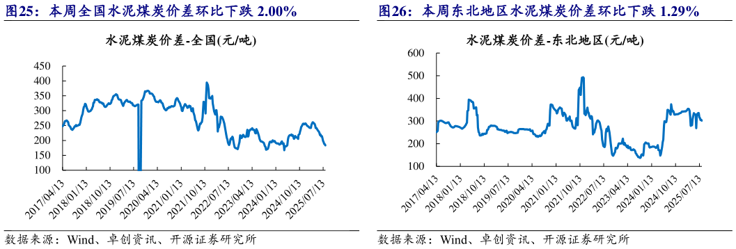如何解释本周全国水泥煤炭价差环比下跌 2.00% 本周东北地区水泥煤炭价差环比下跌 1.29%?