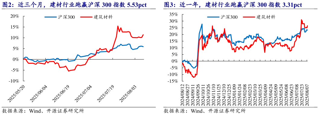 咨询大家近三个月，建材行业跑赢沪深 300 指数 5.53pct?