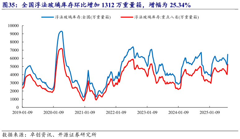 谁能回答全国浮法玻璃库存环比增加 1312 万重量箱，增幅为 25.34%?