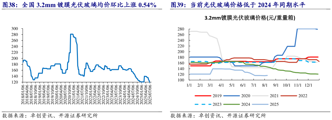 你知道当前光伏玻璃价格低于 2024 年同期水平?