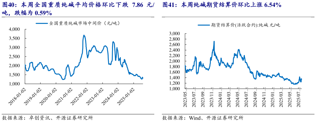 你知道本周全国重质纯碱平均价格环比下跌 7.86 元 本周纯碱期货结算价环比上涨 6.54%?