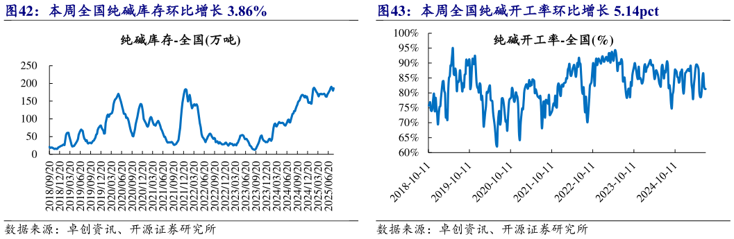 谁知道本周全国纯碱库存环比增长 3.86% 本周全国纯碱开工率环比增长 5.14pct?