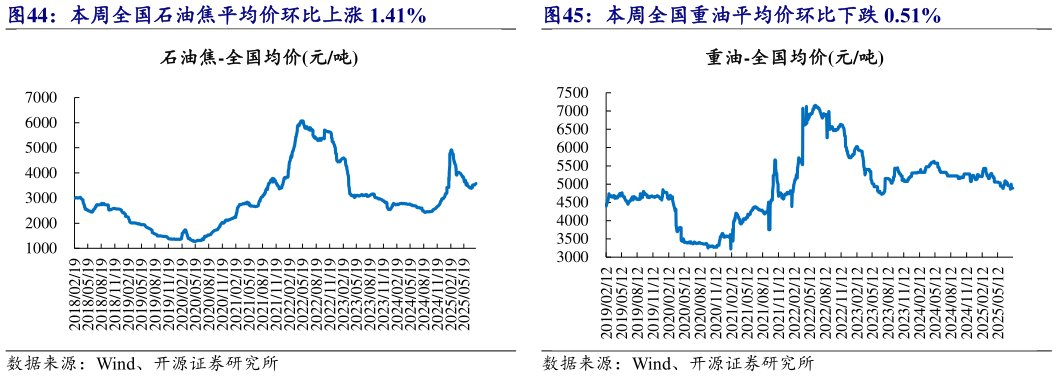 如何看待本周全国重油平均价环比下跌 0.51%?