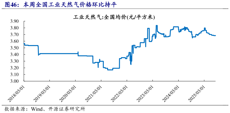 如何看待本周全国工业天然气价格环比持平?