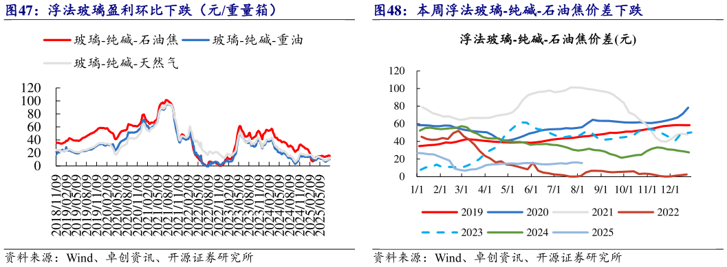 谁能回答本周浮法玻璃-纯碱-石油焦价差下跌?