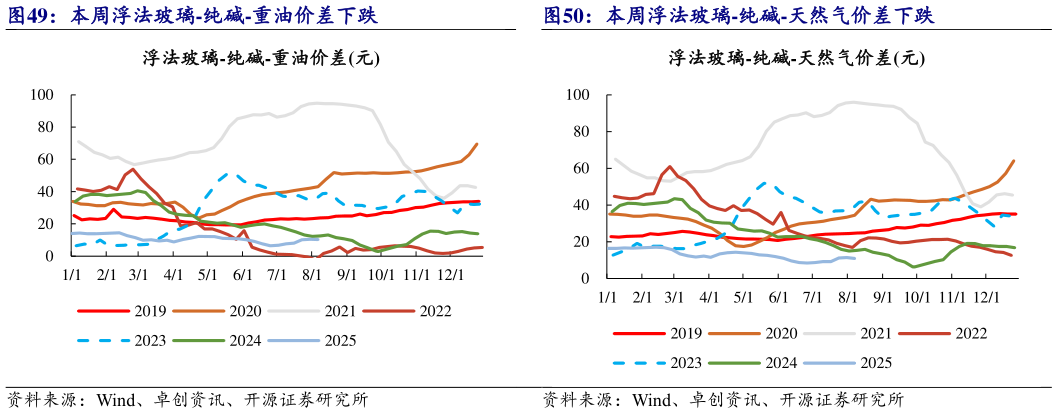 如何了解本周浮法玻璃-纯碱-天然气价差下跌?