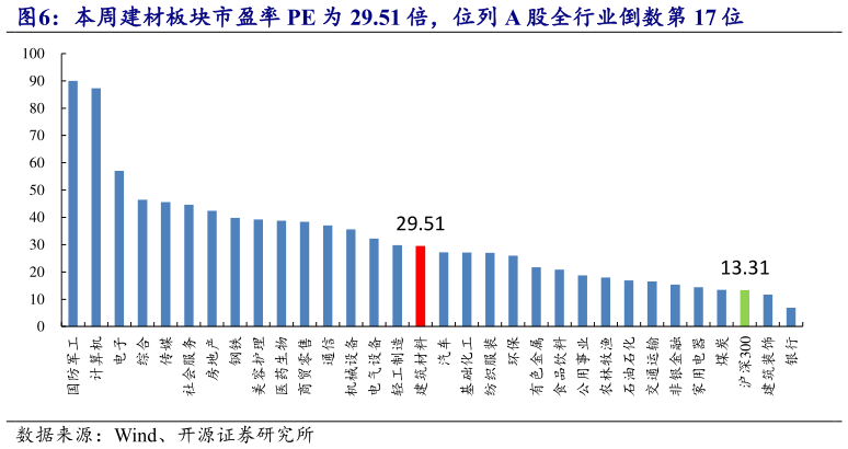 如何解释本周建材板块市盈率 PE 为 29.51 倍，位列 A 股全行业倒数第 17 位?