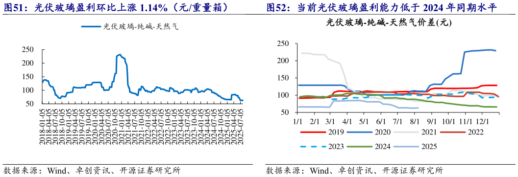 想问下各位网友光伏玻璃盈利环比上涨 1.14%（元重量箱） 当前光伏玻璃盈利能力低于 2024 年同期水平?