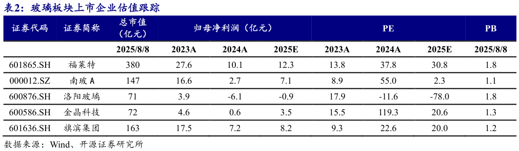咨询大家玻璃板块上市企业估值跟踪?