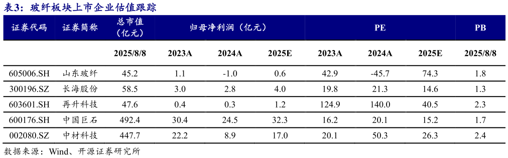 各位网友请教一下玻纤板块上市企业估值跟踪?