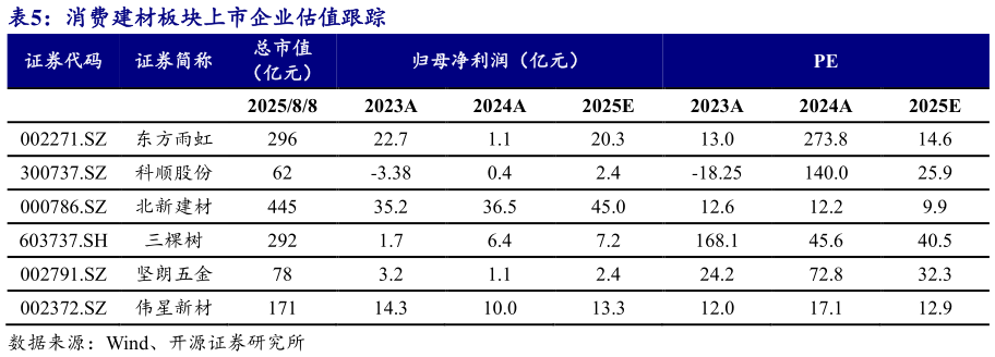 谁能回答消费建材板块上市企业估值跟踪?