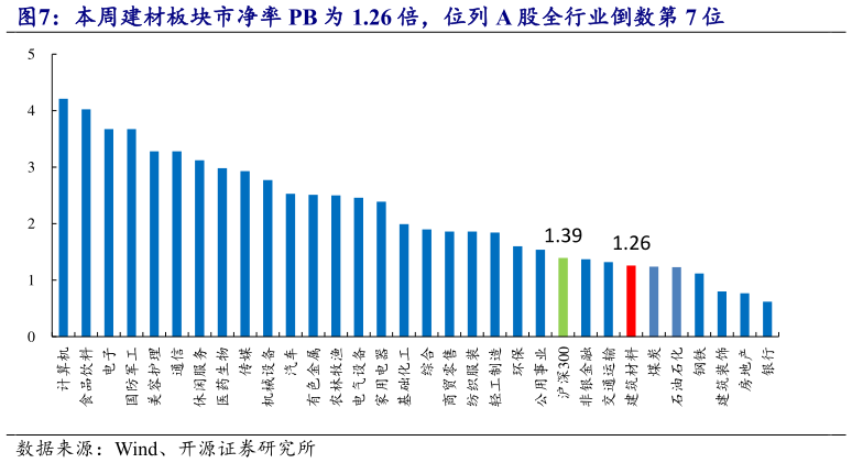 如何看待本周建材板块市净率 PB 为 1.26 倍，位列 A 股全行业倒数第 7 位?