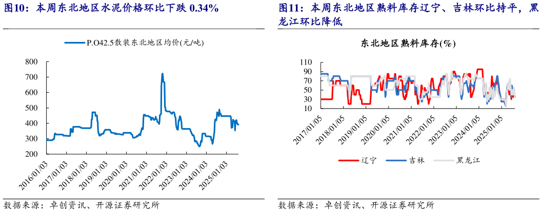 想关注一下本周东北地区水泥价格环比下跌 0.34%?