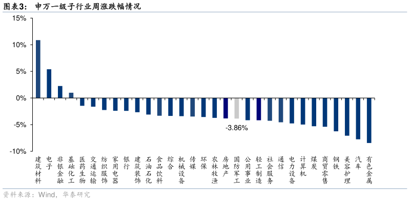 谁能回答申万一级子行业周涨跌幅情况
