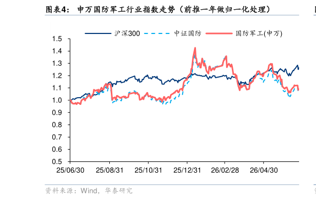 我想了解一下申万国防军工行业指数走势（前推一年做归一化处理）