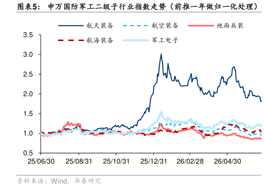 你知道申万国防军工二级子行业指数走势（前推一年做归一化处理）
