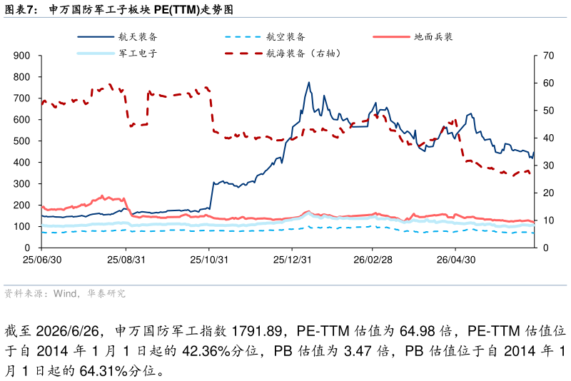 各位网友请教一下申万国防军工子板块 PETTM走势图