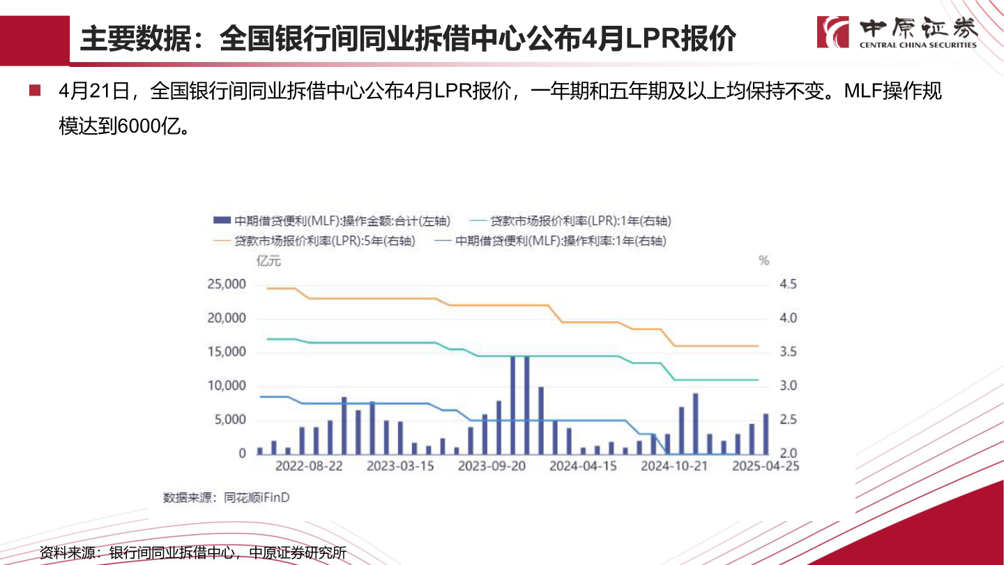 一起讨论下主要数据：全国银行间同业拆借中心公布4月LPR报价