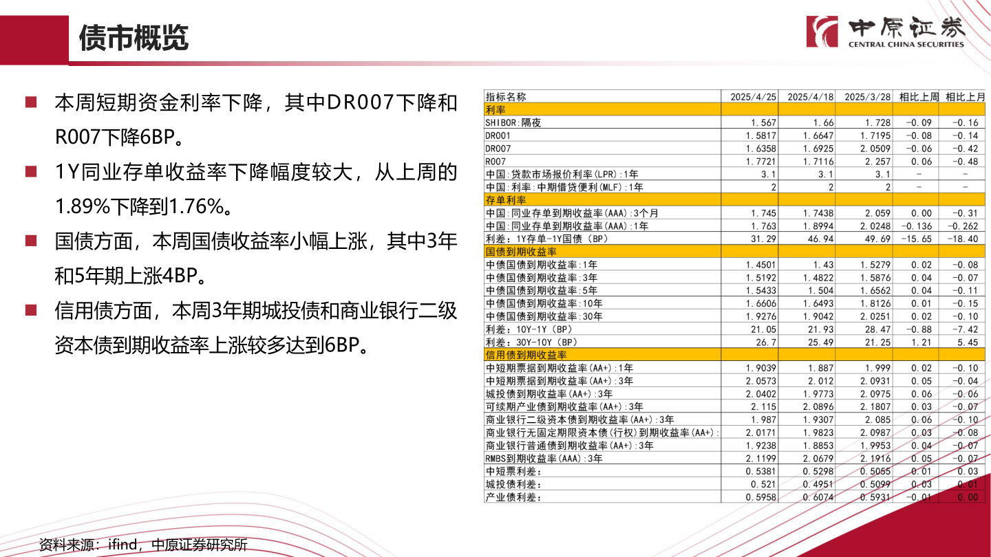 各位网友请教一下债市概览