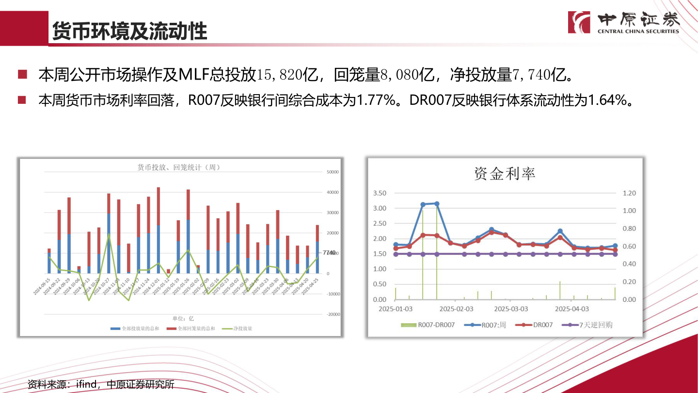 谁能回答货币环境及流动性