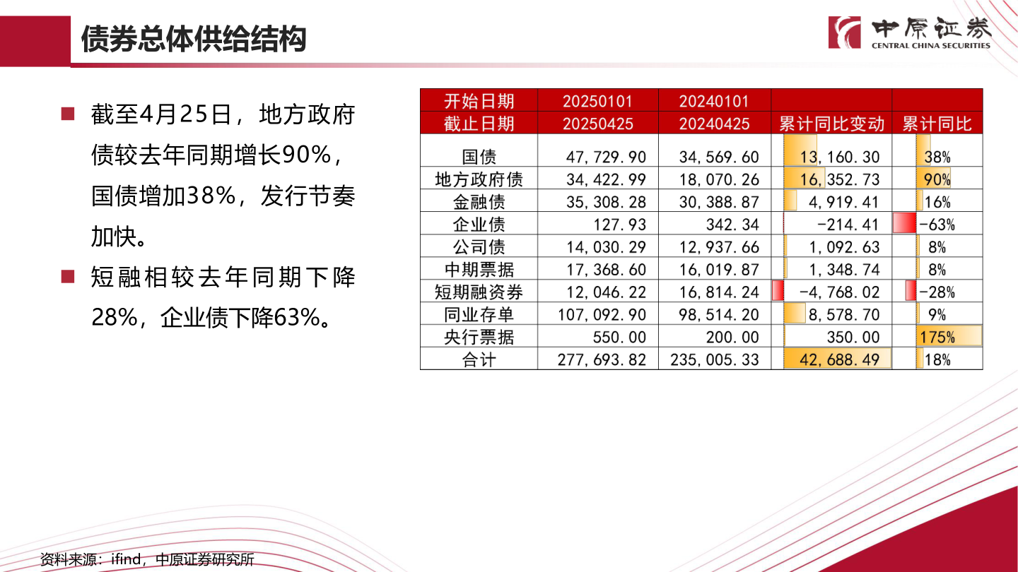 谁知道债券总体供给结构