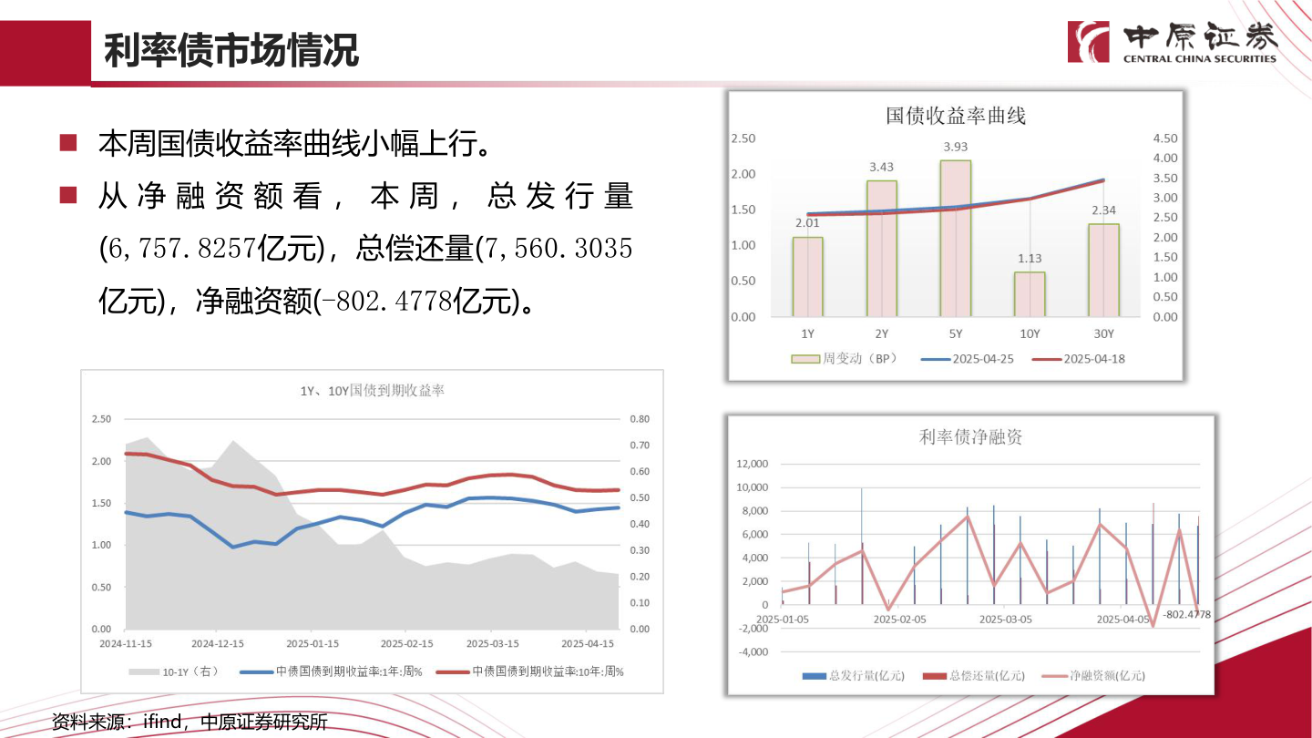 各位网友请教一下利率债市场情况