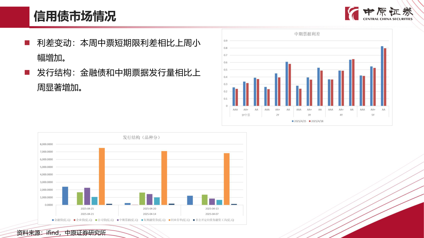各位网友请教一下信用债市场情况