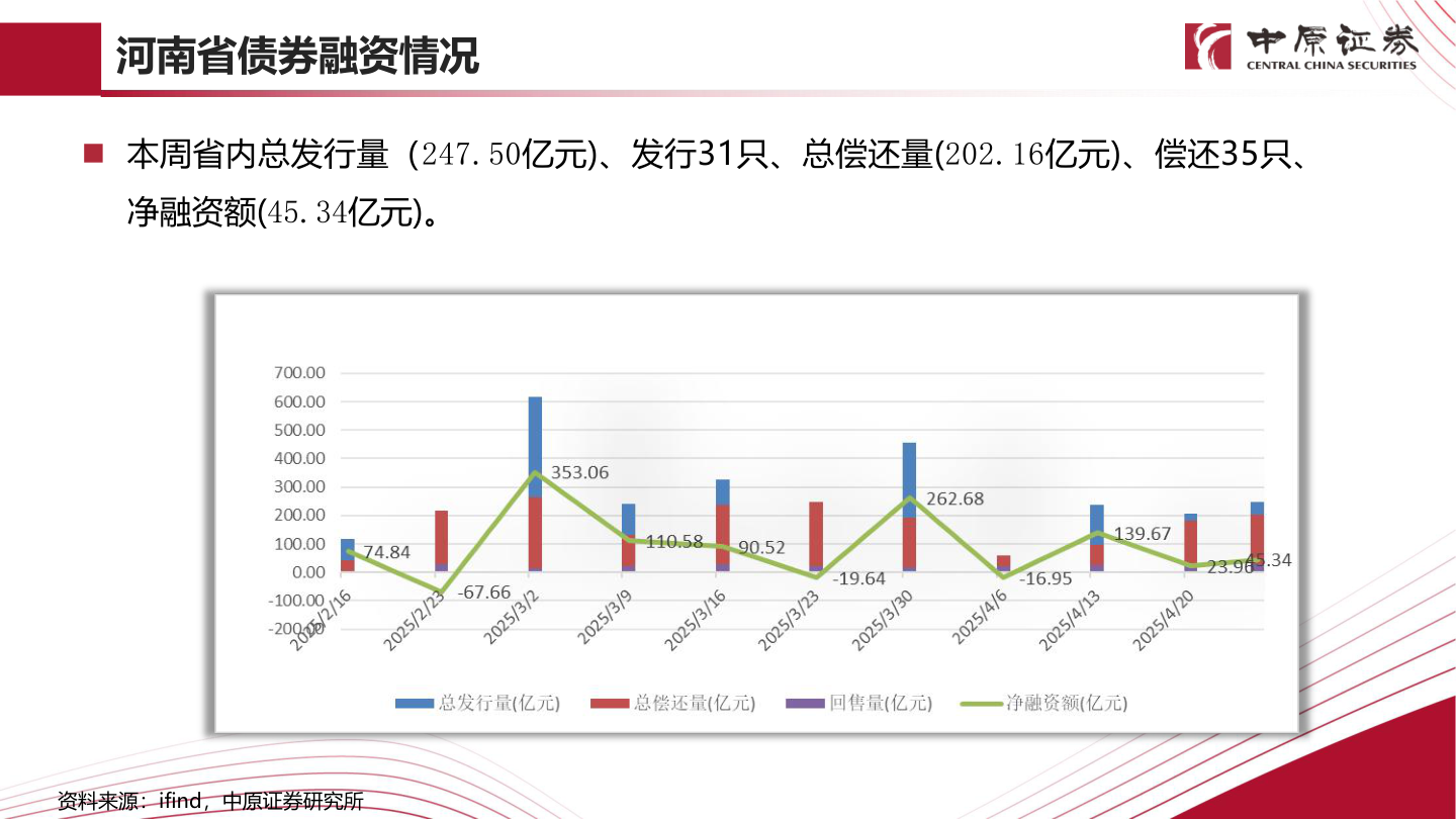 如何解释河南省债券融资情况