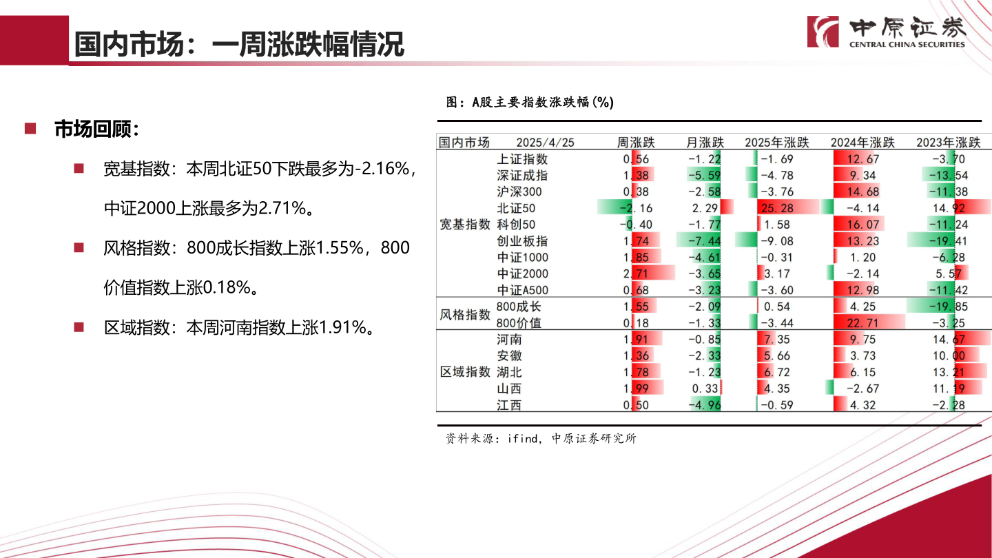 咨询下各位国内市场：一周涨跌幅情况