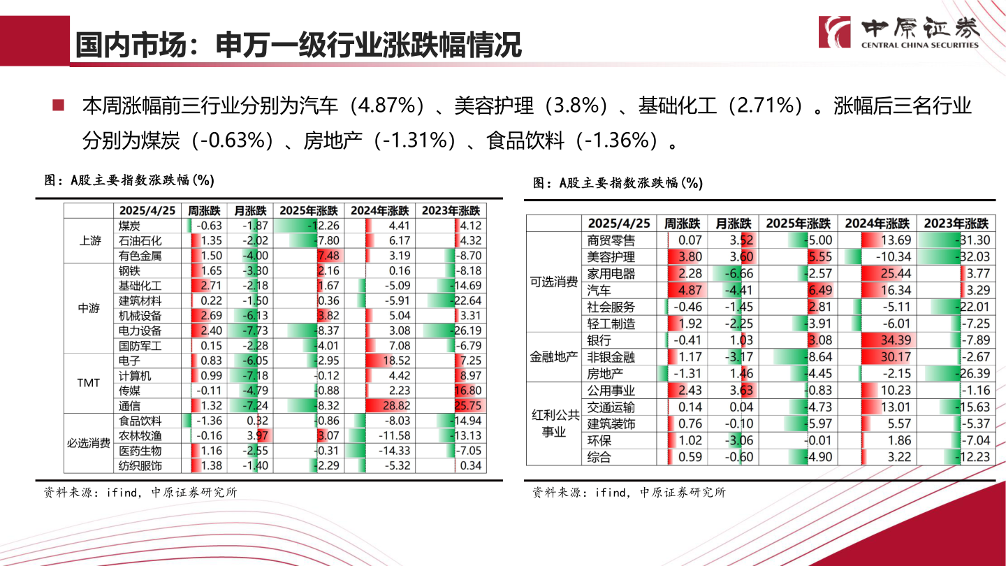请问一下国内市场：申万一级行业涨跌幅情况