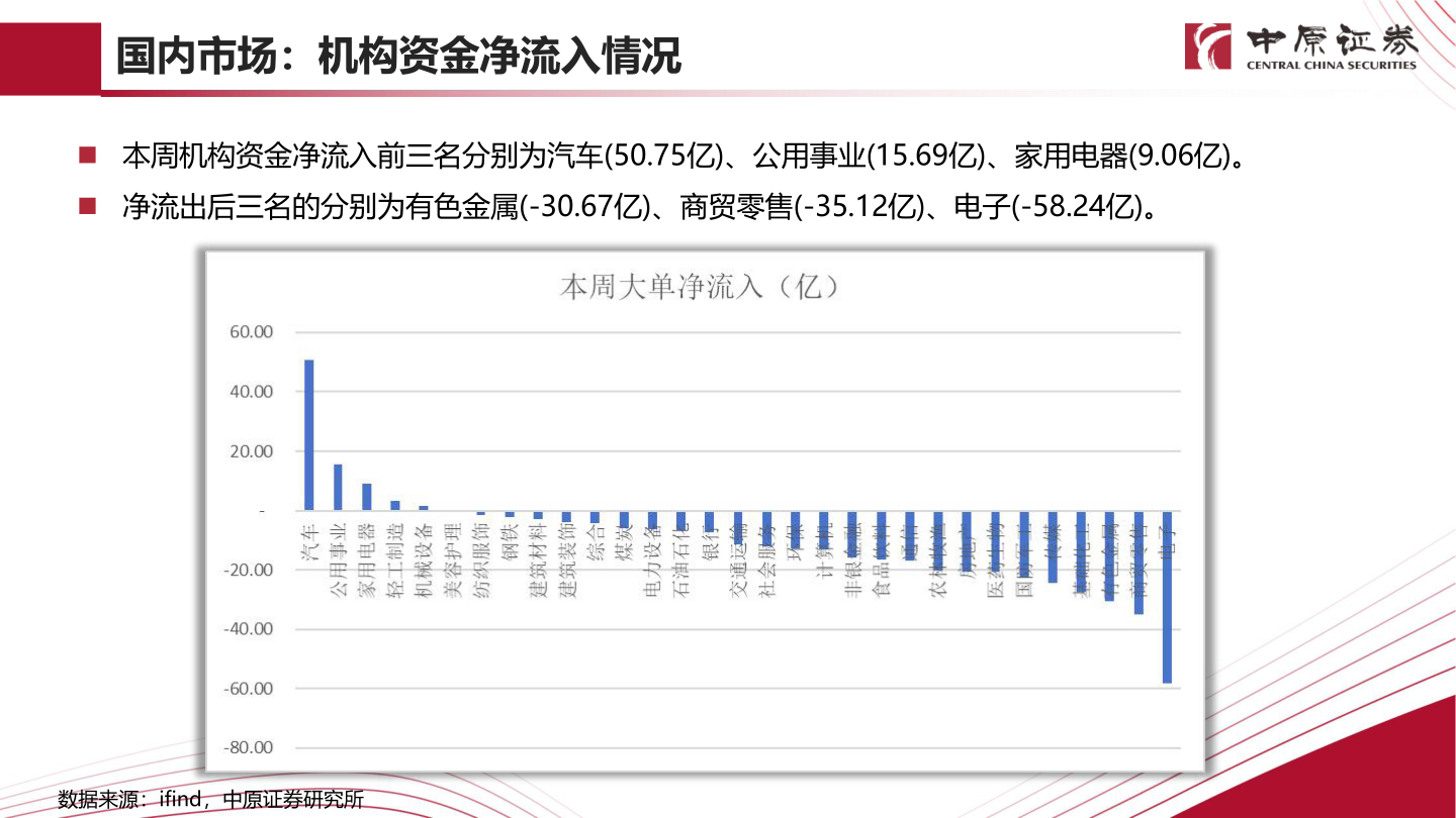 各位网友请教一下国内市场：机构资金净流入情况