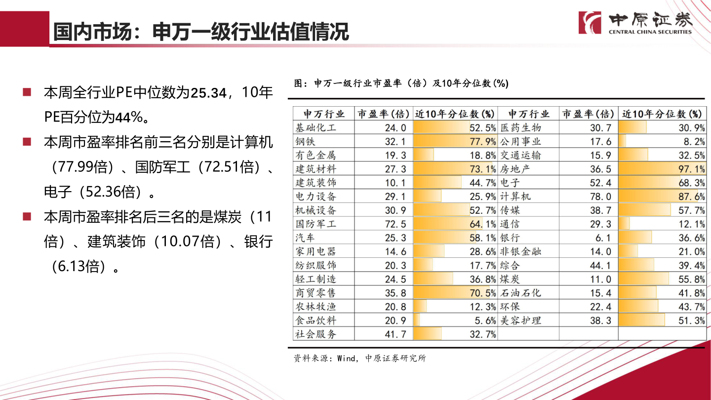 如何解释国内市场：申万一级行业估值情况