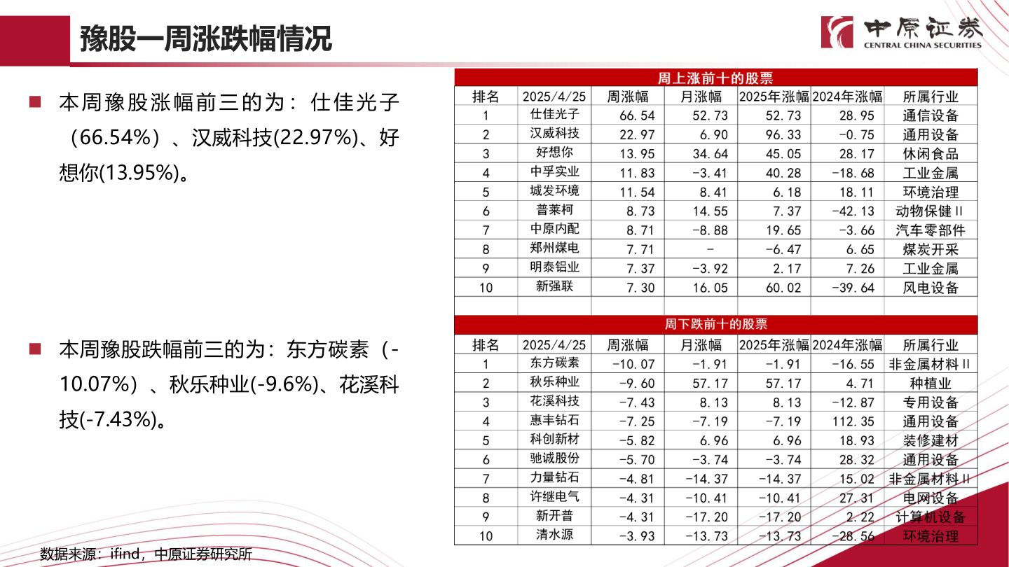 你知道豫股一周涨跌幅情况