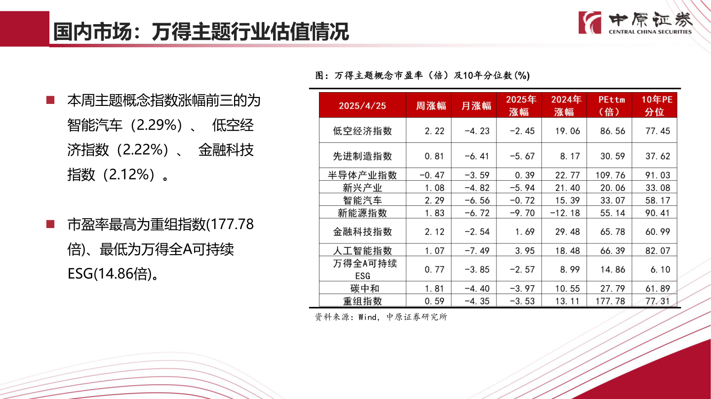 咨询大家国内市场：万得主题行业估值情况