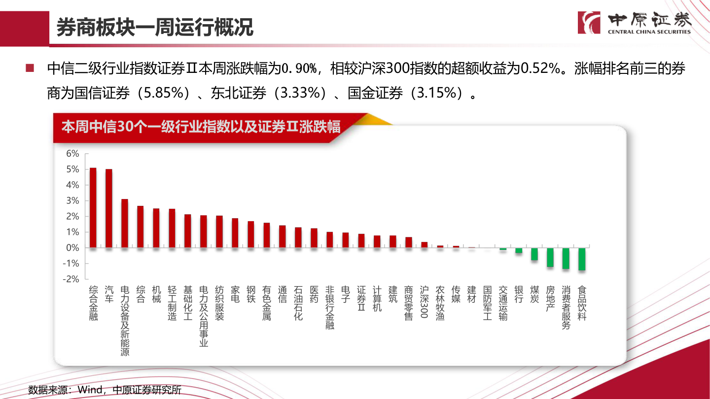 如何才能券商板块一周运行概况